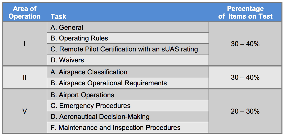 part 107 recurrent testing process for drone certification