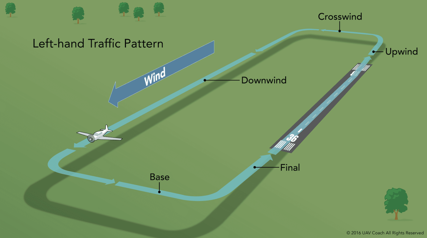 Downwind Traffic Pattern